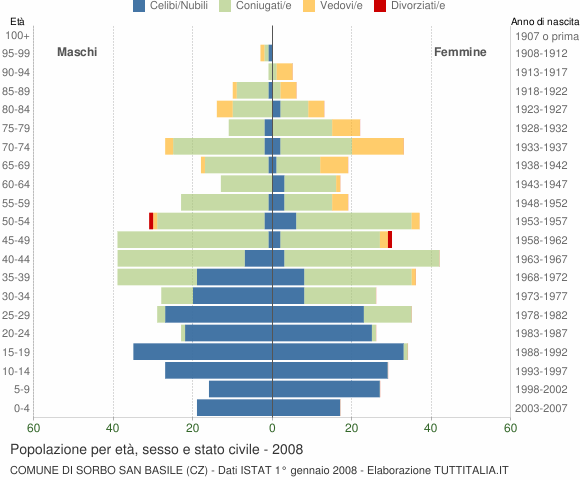 Grafico Popolazione per età, sesso e stato civile Comune di Sorbo San Basile (CZ)