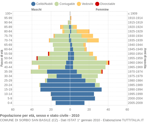 Grafico Popolazione per età, sesso e stato civile Comune di Sorbo San Basile (CZ)