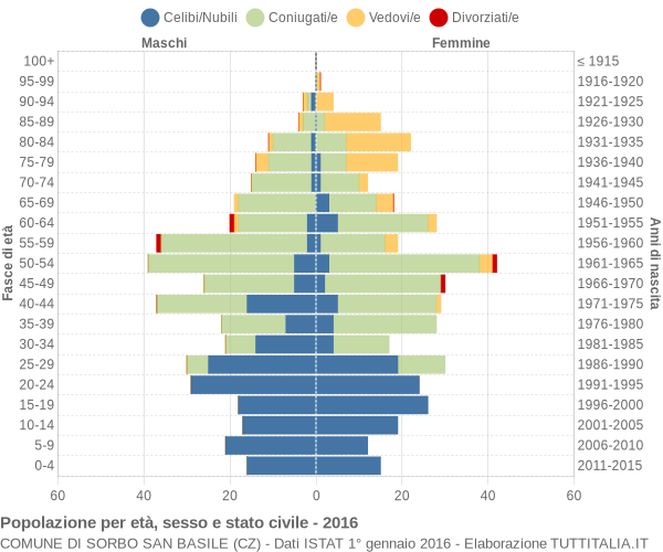 Grafico Popolazione per età, sesso e stato civile Comune di Sorbo San Basile (CZ)