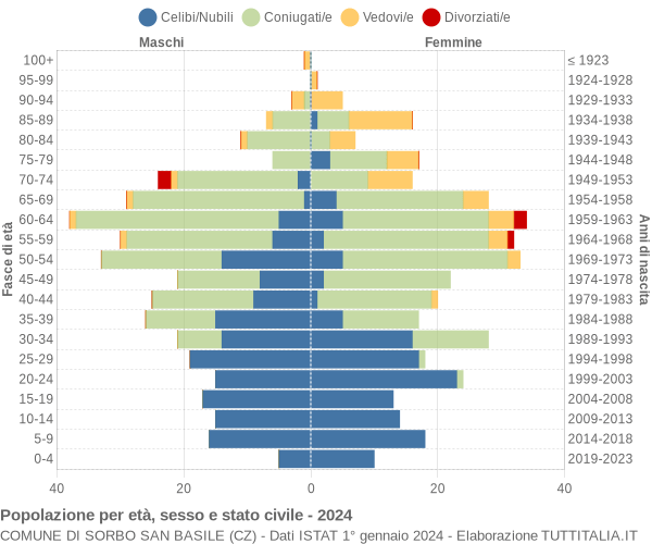 Grafico Popolazione per età, sesso e stato civile Comune di Sorbo San Basile (CZ)