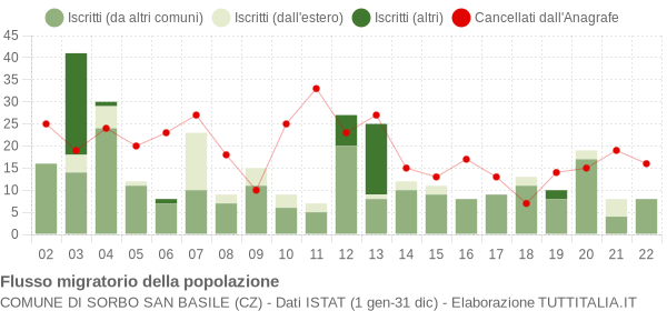 Flussi migratori della popolazione Comune di Sorbo San Basile (CZ)