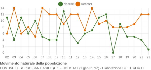 Grafico movimento naturale della popolazione Comune di Sorbo San Basile (CZ)