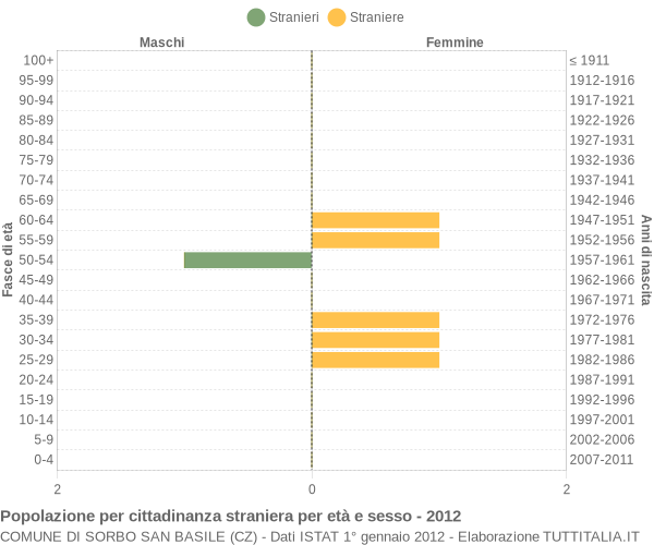 Grafico cittadini stranieri - Sorbo San Basile 2012