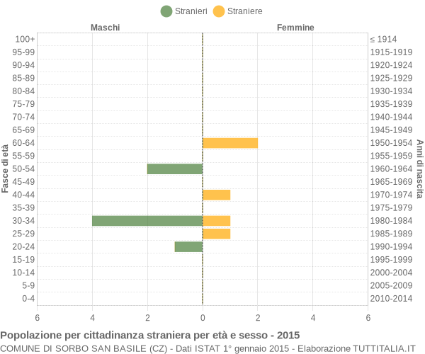 Grafico cittadini stranieri - Sorbo San Basile 2015