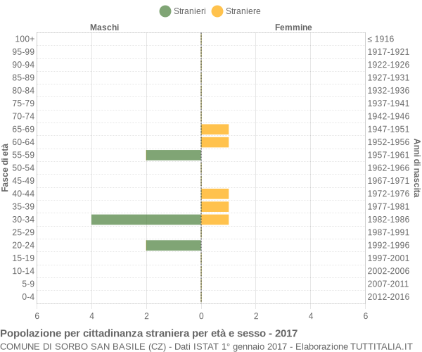 Grafico cittadini stranieri - Sorbo San Basile 2017