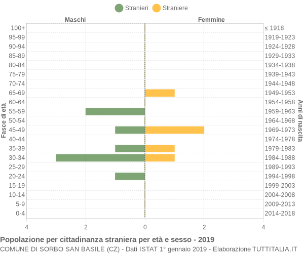 Grafico cittadini stranieri - Sorbo San Basile 2019