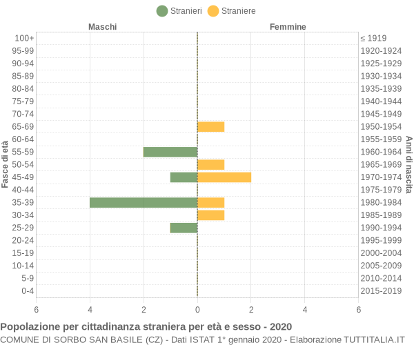 Grafico cittadini stranieri - Sorbo San Basile 2020