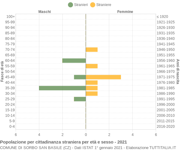 Grafico cittadini stranieri - Sorbo San Basile 2021