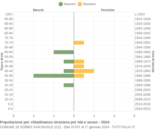 Grafico cittadini stranieri - Sorbo San Basile 2024