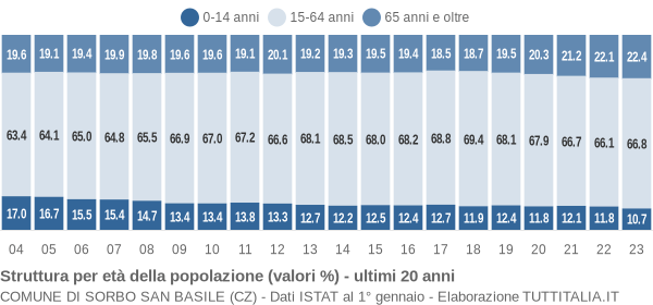 Grafico struttura della popolazione Comune di Sorbo San Basile (CZ)