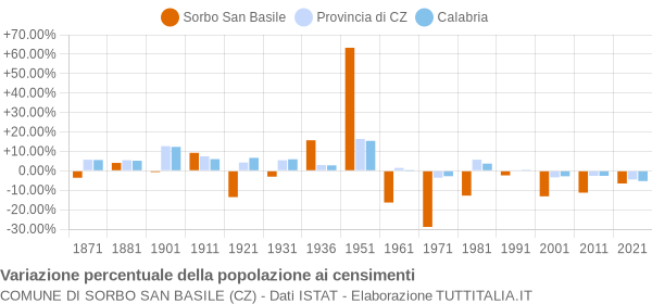 Grafico variazione percentuale della popolazione Comune di Sorbo San Basile (CZ)