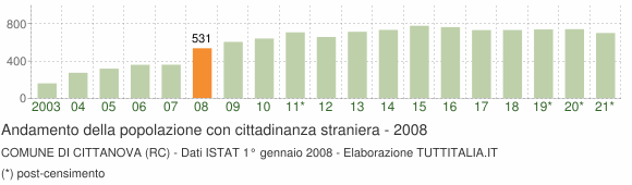 Grafico andamento popolazione stranieri Comune di Cittanova (RC)
