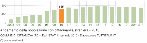 Grafico andamento popolazione stranieri Comune di Cittanova (RC)