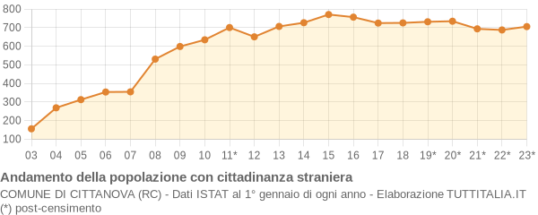 Andamento popolazione stranieri Comune di Cittanova (RC)