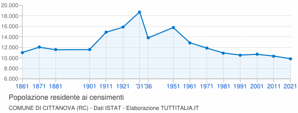 Grafico andamento storico popolazione Comune di Cittanova (RC)