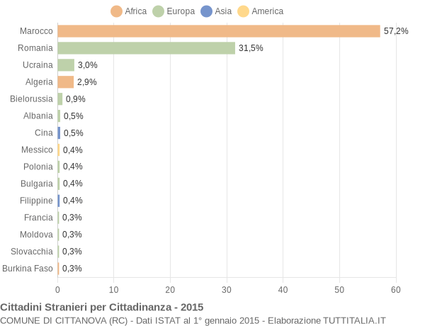 Grafico cittadinanza stranieri - Cittanova 2015