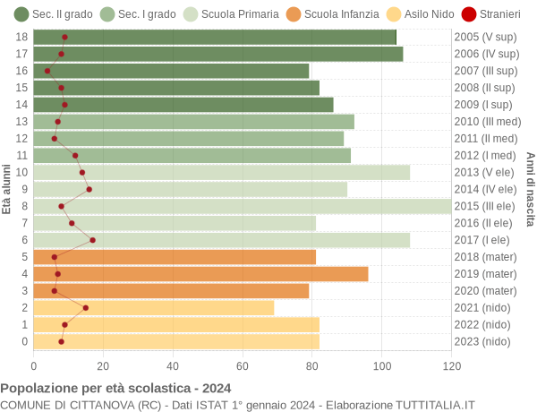 Grafico Popolazione in età scolastica - Cittanova 2024