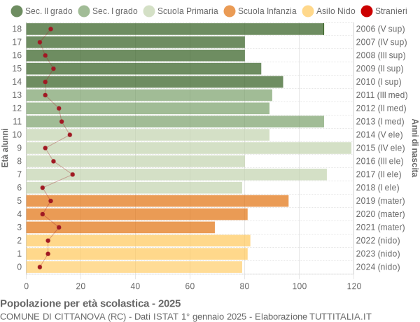 Grafico Popolazione in età scolastica - Cittanova 2025