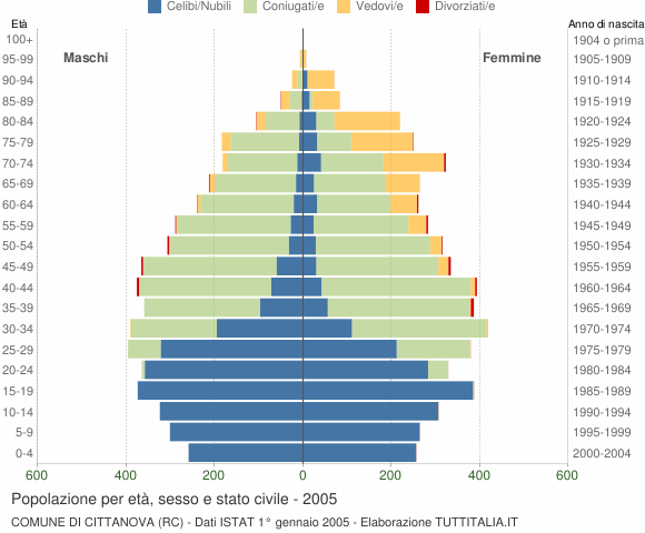 Grafico Popolazione per età, sesso e stato civile Comune di Cittanova (RC)