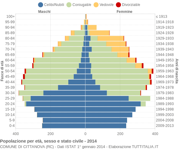 Grafico Popolazione per età, sesso e stato civile Comune di Cittanova (RC)