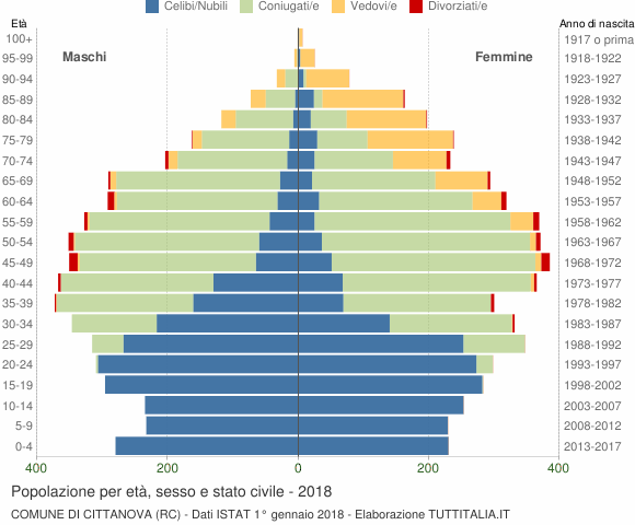 Grafico Popolazione per età, sesso e stato civile Comune di Cittanova (RC)