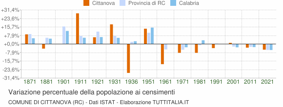 Grafico variazione percentuale della popolazione Comune di Cittanova (RC)