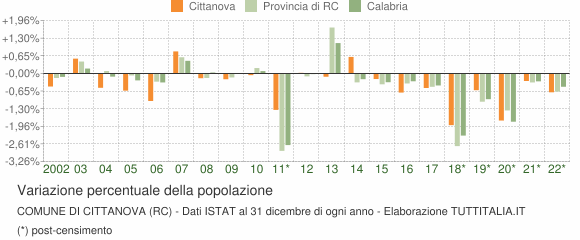 Variazione percentuale della popolazione Comune di Cittanova (RC)