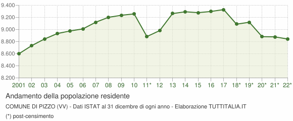 Andamento popolazione Comune di Pizzo (VV)