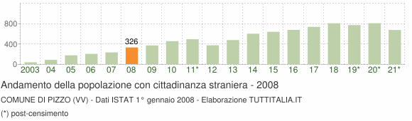 Grafico andamento popolazione stranieri Comune di Pizzo (VV)