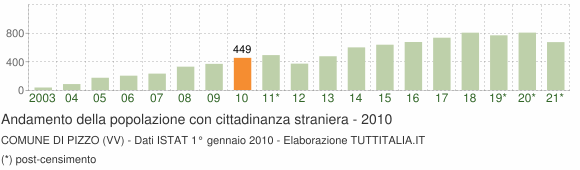 Grafico andamento popolazione stranieri Comune di Pizzo (VV)