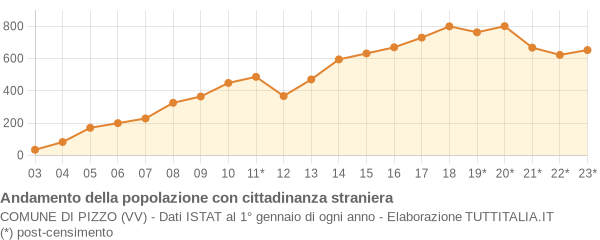 Andamento popolazione stranieri Comune di Pizzo (VV)