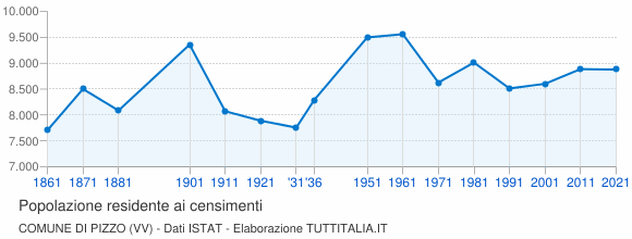 Grafico andamento storico popolazione Comune di Pizzo (VV)