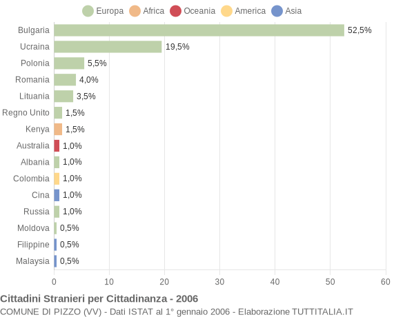 Grafico cittadinanza stranieri - Pizzo 2006