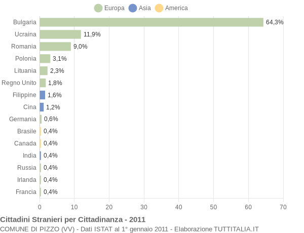 Grafico cittadinanza stranieri - Pizzo 2011