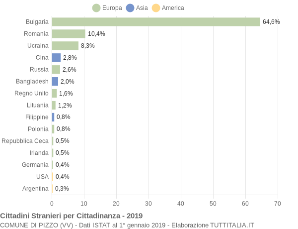 Grafico cittadinanza stranieri - Pizzo 2019