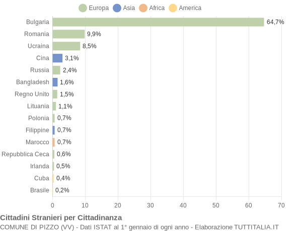 Grafico cittadinanza stranieri - Pizzo 2020