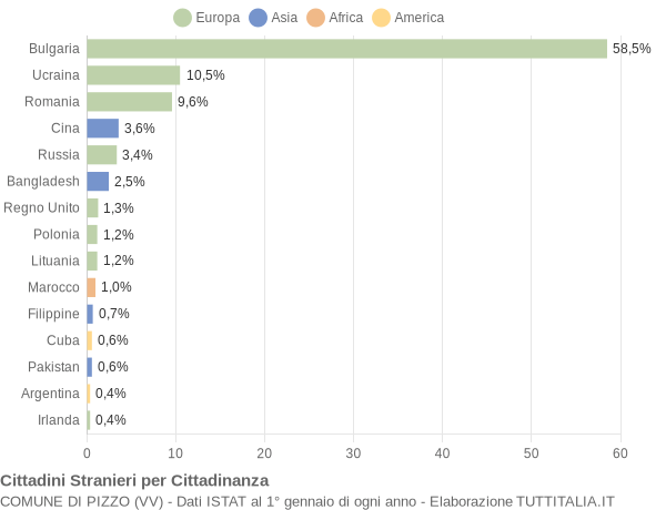 Grafico cittadinanza stranieri - Pizzo 2021