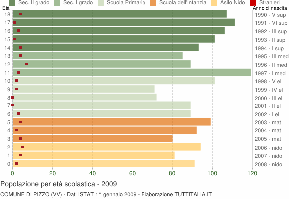 Grafico Popolazione in età scolastica - Pizzo 2009