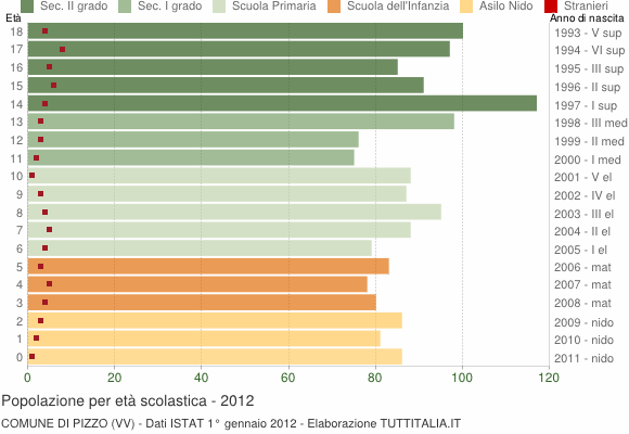 Grafico Popolazione in età scolastica - Pizzo 2012