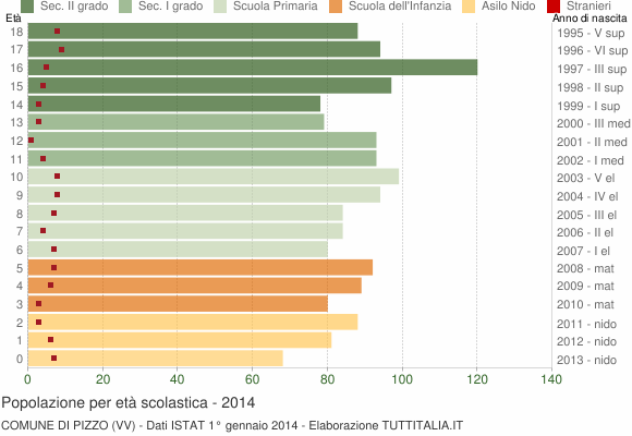 Grafico Popolazione in età scolastica - Pizzo 2014