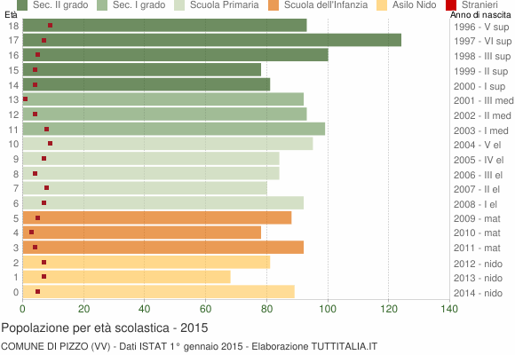 Grafico Popolazione in età scolastica - Pizzo 2015
