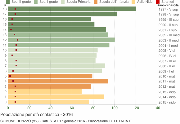 Grafico Popolazione in età scolastica - Pizzo 2016