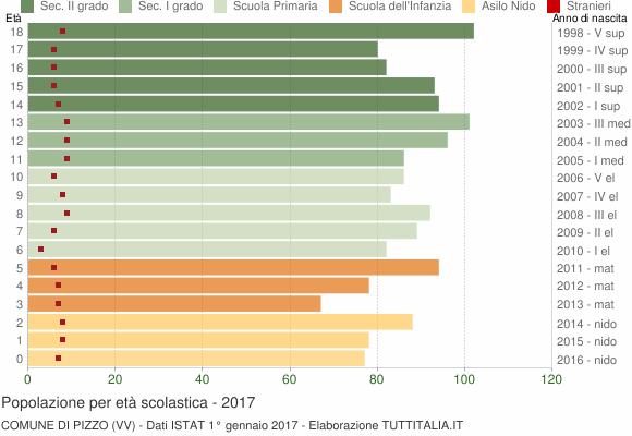 Grafico Popolazione in età scolastica - Pizzo 2017