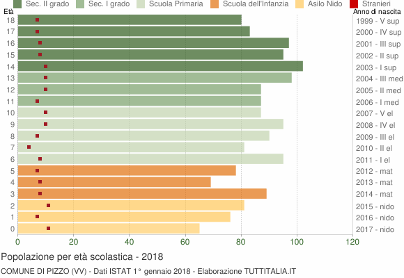 Grafico Popolazione in età scolastica - Pizzo 2018