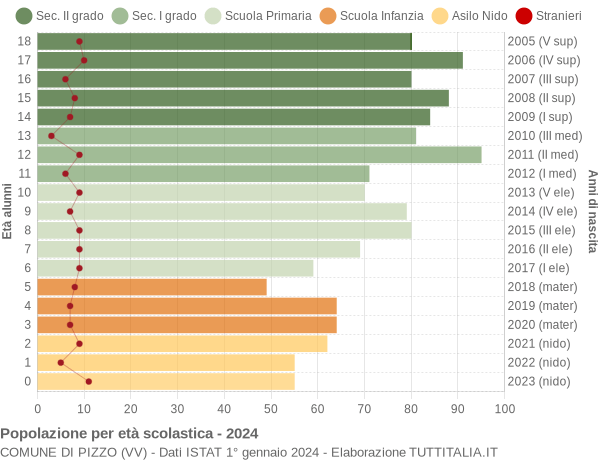 Grafico Popolazione in età scolastica - Pizzo 2024