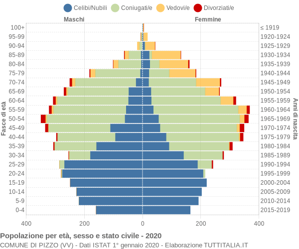 Grafico Popolazione per età, sesso e stato civile Comune di Pizzo (VV)