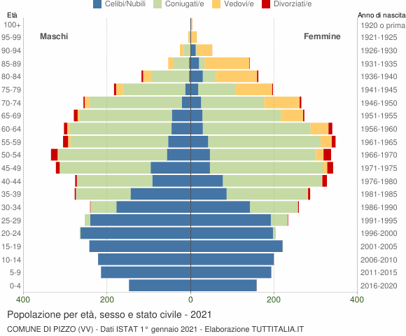 Grafico Popolazione per età, sesso e stato civile Comune di Pizzo (VV)