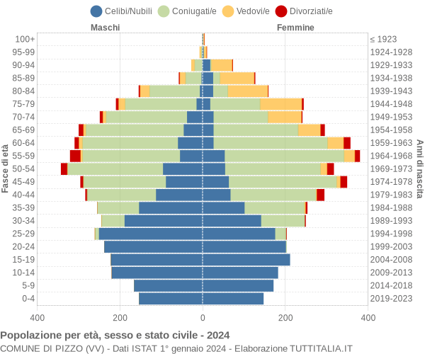 Grafico Popolazione per età, sesso e stato civile Comune di Pizzo (VV)