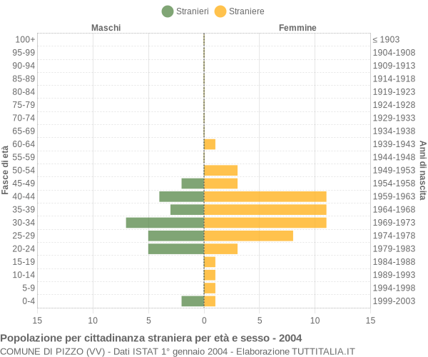 Grafico cittadini stranieri - Pizzo 2004