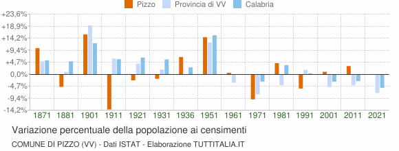 Grafico variazione percentuale della popolazione Comune di Pizzo (VV)